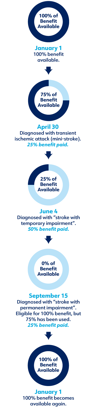Illustration of benefit restoration